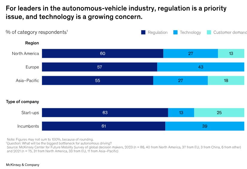 Desarrollar un camión autónomo: 4.000 millones