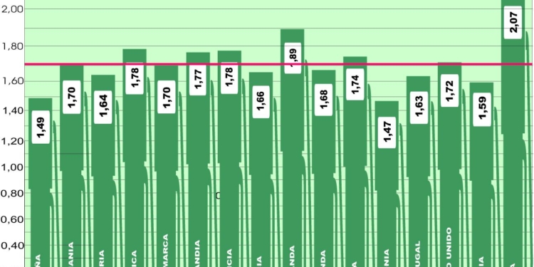 Clara estabilidad en los precios medios europeos