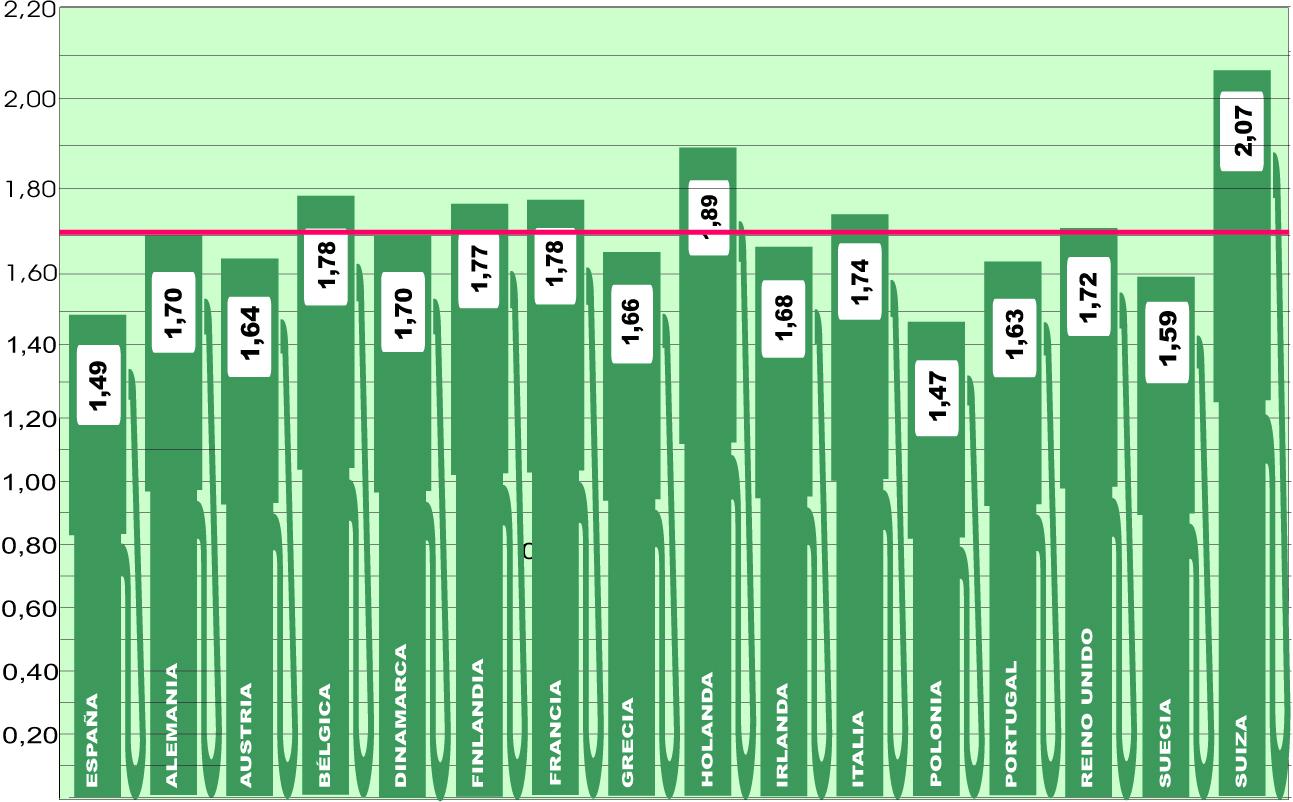 Clara estabilidad en los precios medios europeos