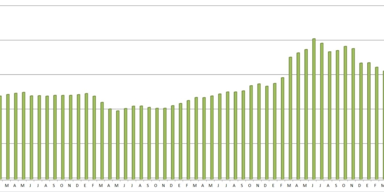 El precio medio del gasóleo en España sigue cayendo
