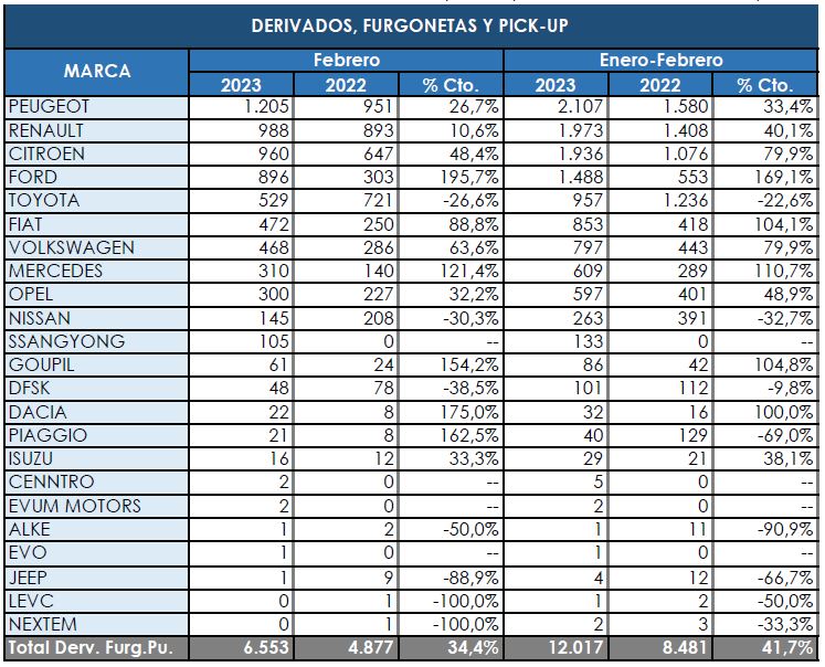 Peugeot se pone al frente de los comerciales ligeros