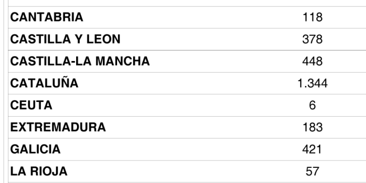 La evolución de los operadores sigue siendo negativa