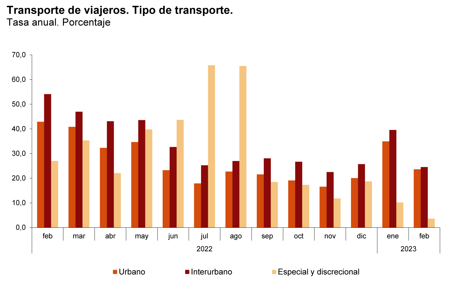 Los viajeros siguen al alza, pero más contenidos
