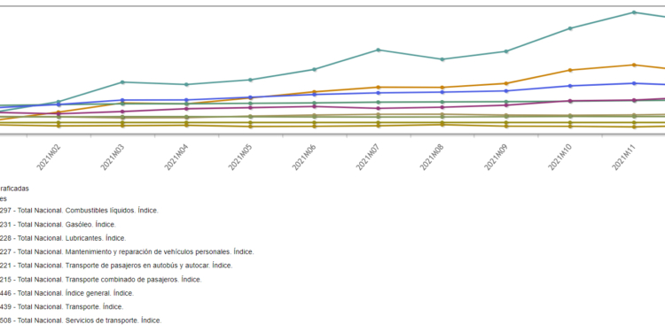 El Transporte cierra el año con una fuerte subida en su IPC