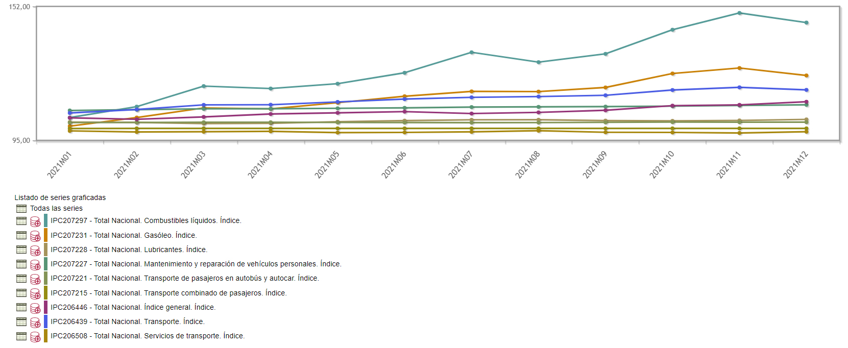 El Transporte cierra el año con una fuerte subida en su IPC