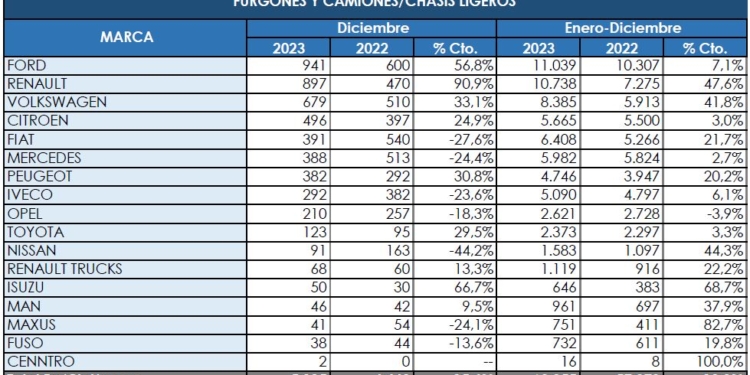 Sólo los furgones crecen entre los Comerciales pesados