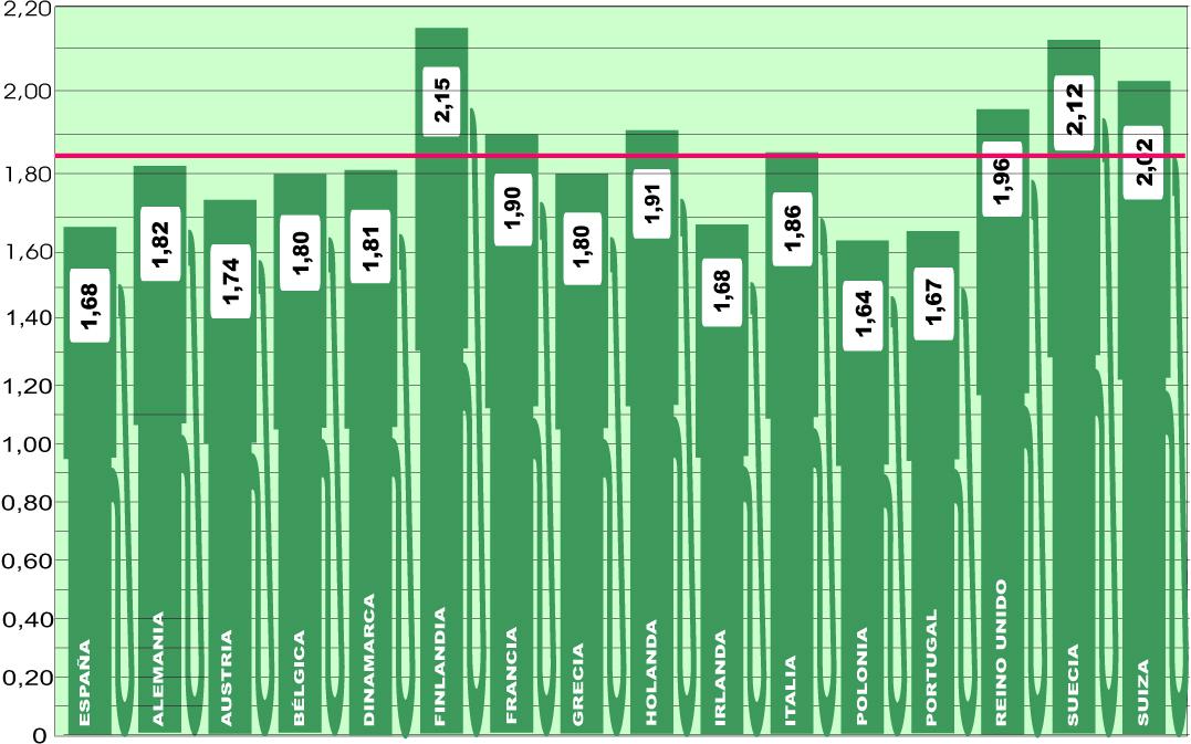 Nuevo repunte, aunque leve, del precio medio en Europa