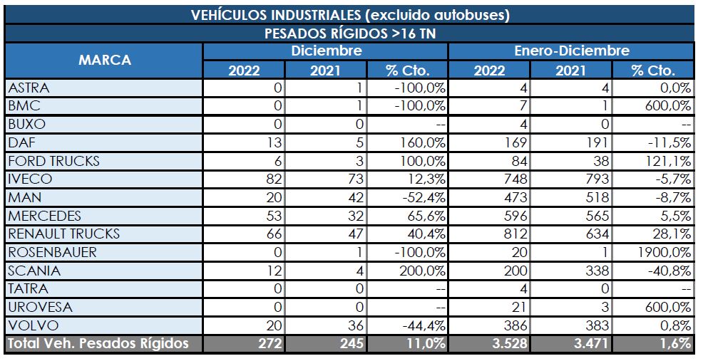 Los Rígidos logran cerrar el año en positivo