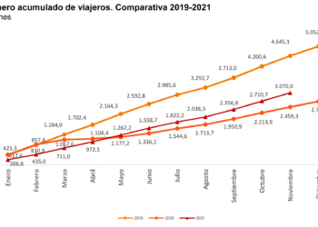 La recuperación de los viajeros continúa elevando su velocidad