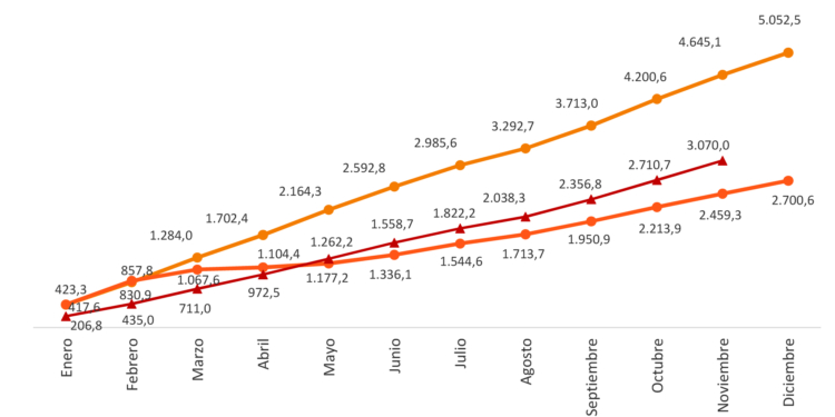 La recuperación de los viajeros continúa elevando su velocidad