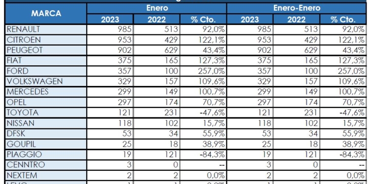 Renault sigue en cabeza de los comerciales más pequeños