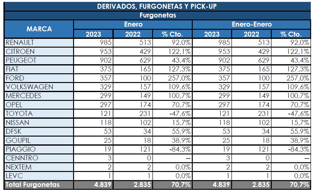 Renault sigue en cabeza de los comerciales más pequeños
