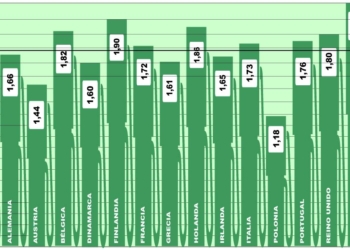El precio medio del gasóleo en Europa desciende algo más de medio céntimo