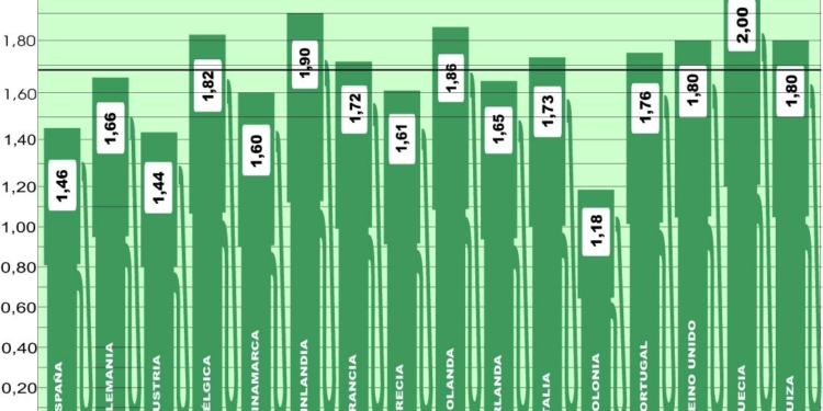 El precio medio del gasóleo en Europa desciende algo más de medio céntimo