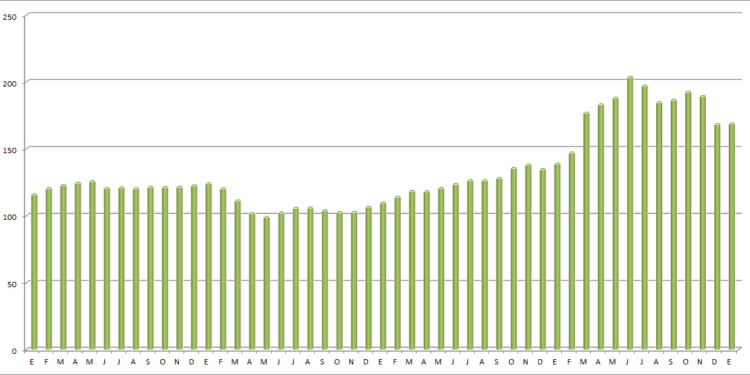 El gasóleo empieza el año casi de forma plana