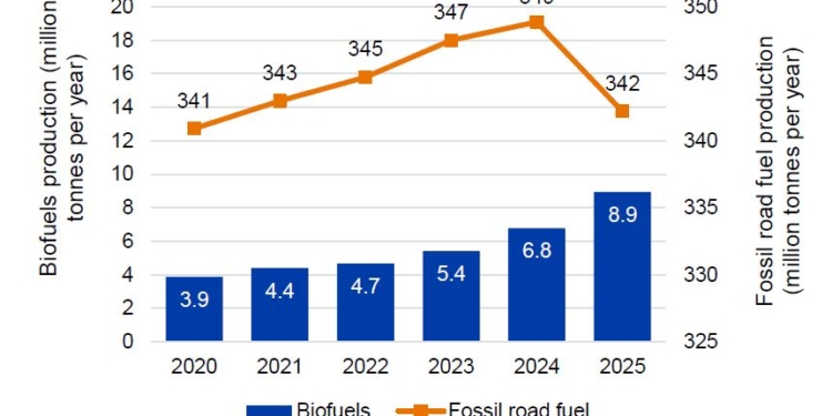 Adaptación a la demanda de biocarburantes e hidrógeno