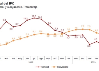 La inflación sube, pero se contiene a las puertas del verano