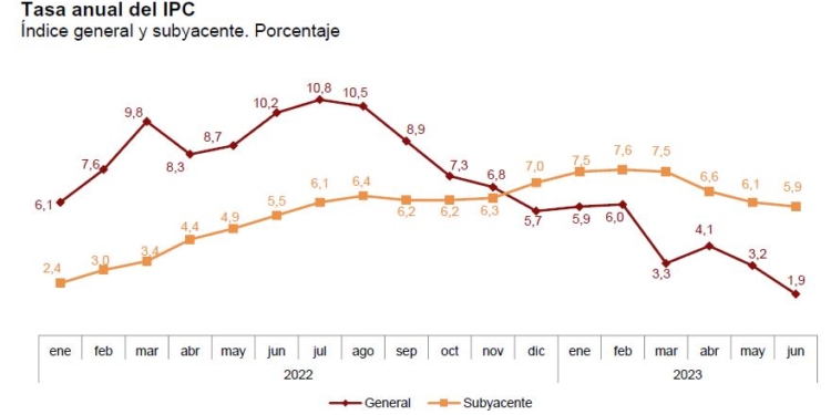 La inflación sube, pero se contiene a las puertas del verano