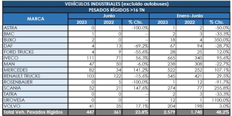 Los rígidos acumulan un crecimiento cercano al 50%