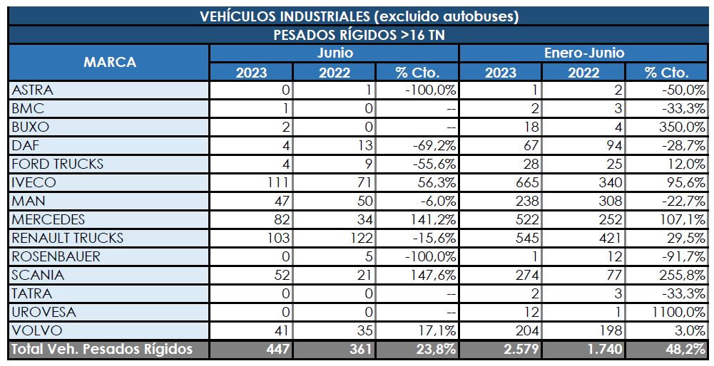 Los rígidos acumulan un crecimiento cercano al 50%