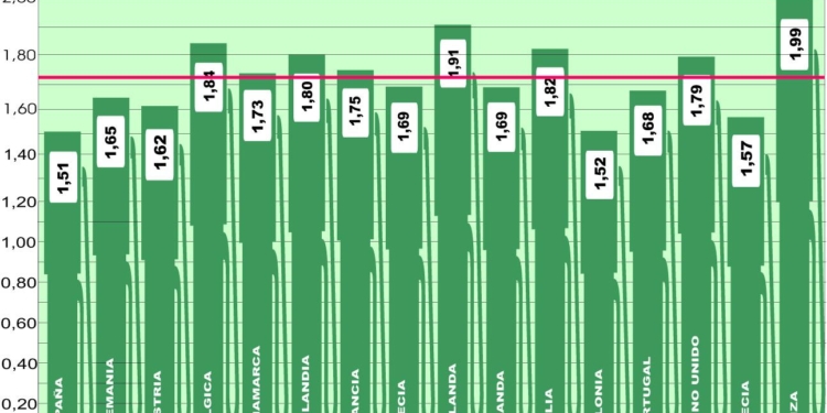 El precio del gasóleo en Europa detiene su escalada de estos meses