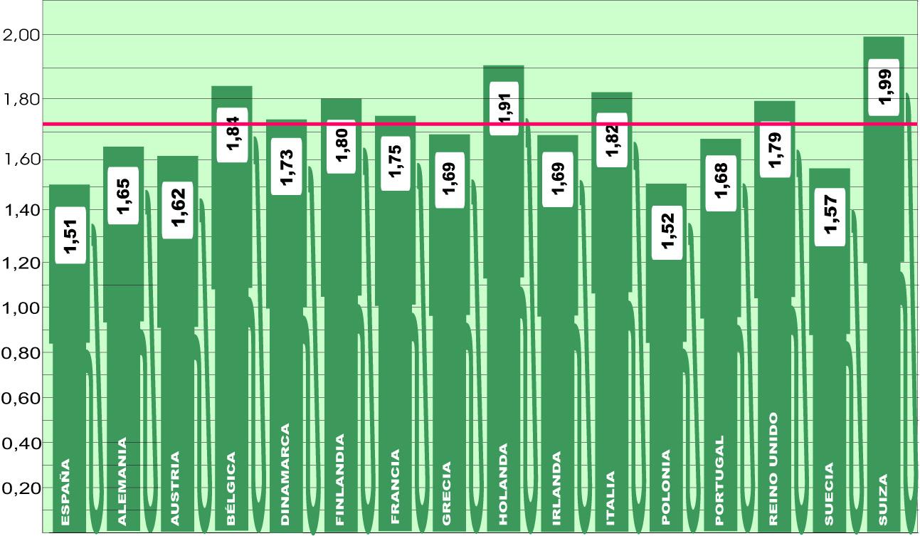 El precio del gasóleo en Europa detiene su escalada de estos meses