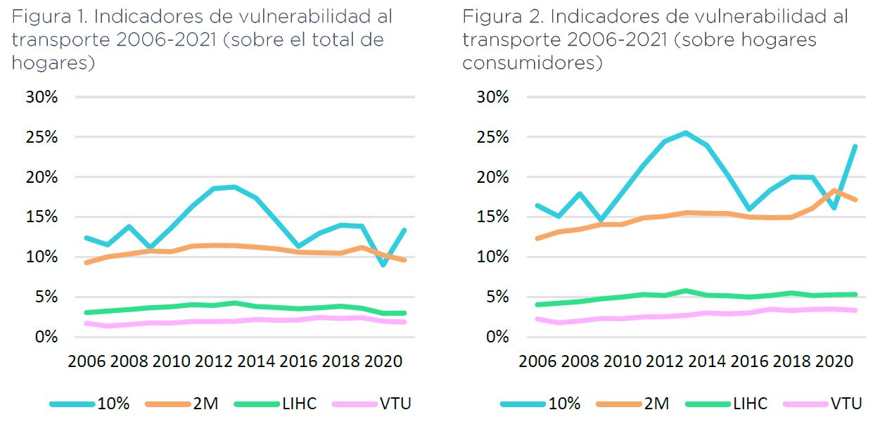 Evolución de la pobreza de transporte en España