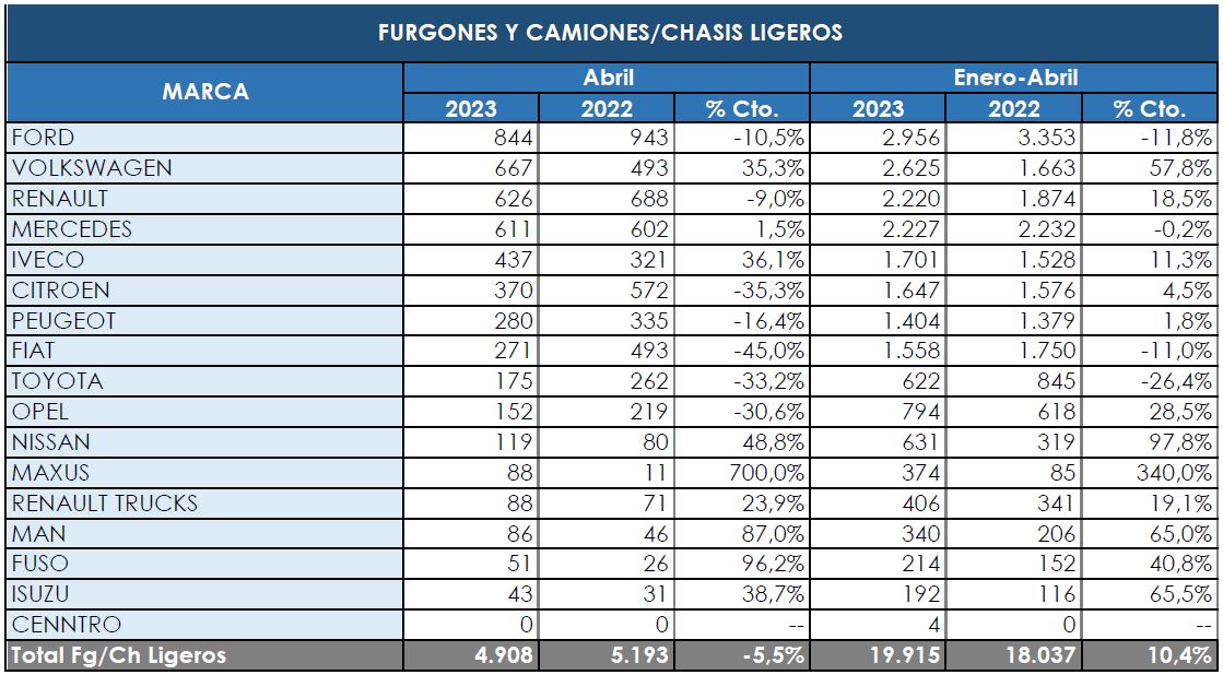 Los Comerciales más pesados entran en zona negativa