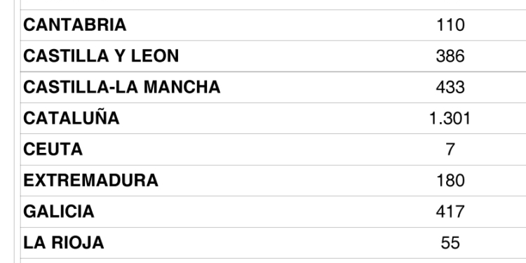 España recupera 59 operadores de transporte en enero