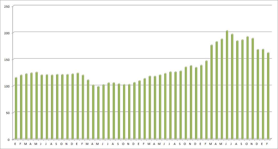 Importante bajada del precio del gasóleo en febrero