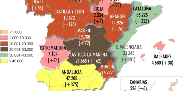 El Sector amplía en 2.739 sus autorizaciones de pesado en abril