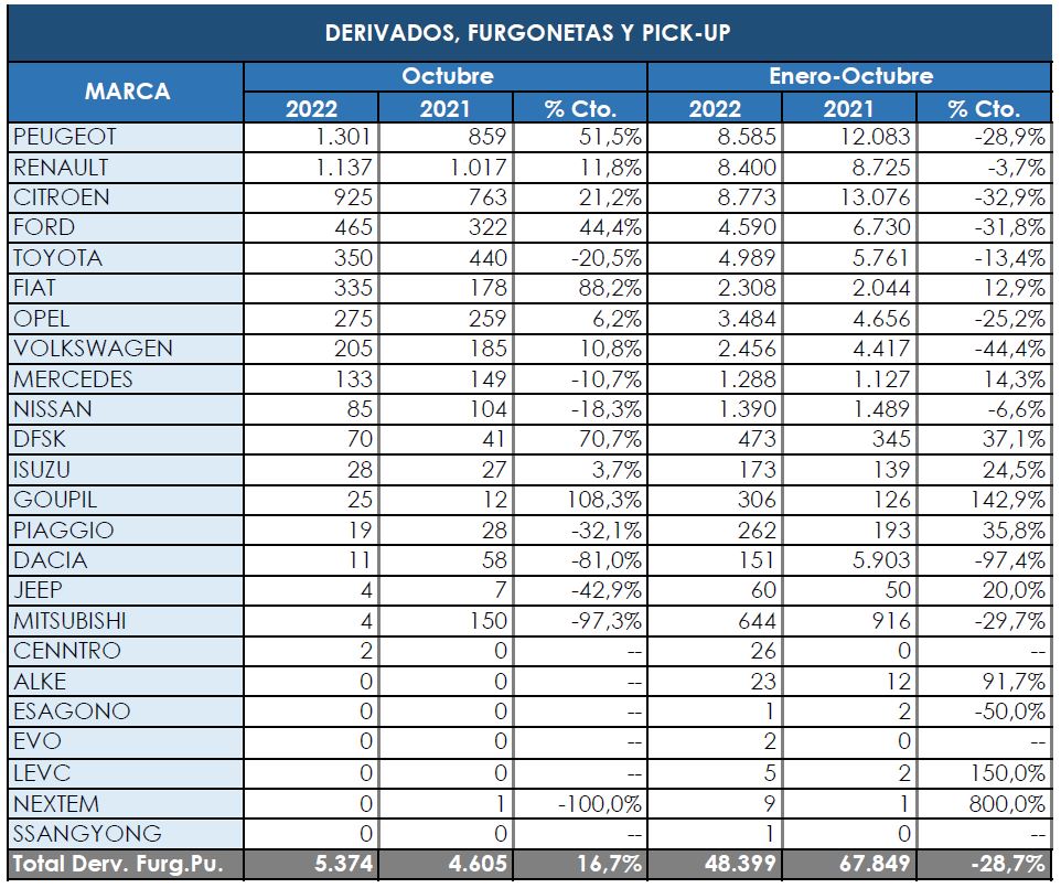 Peugeot recorta distancia en los ‘minicomerciales’