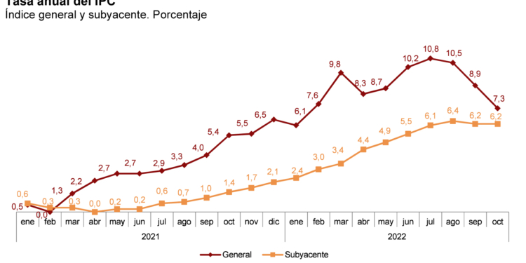 Los precios se contienen, pero no lo suficiente