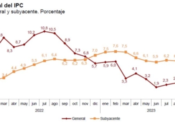 La inflación se estanca en niveles algo preocupantes