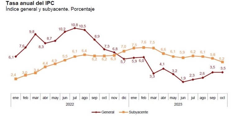 La inflación se estanca en niveles algo preocupantes