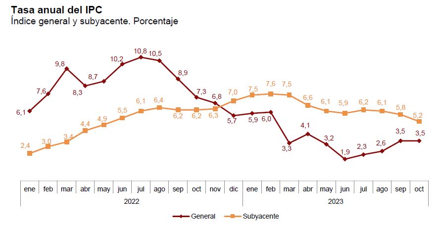 La inflación se estanca en niveles algo preocupantes