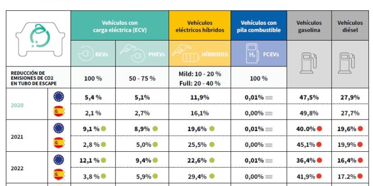 Cuota de mercado de los eléctricos sobre venta nueva