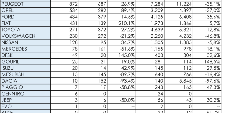Citroën, intratable entre los comerciales más pequeños
