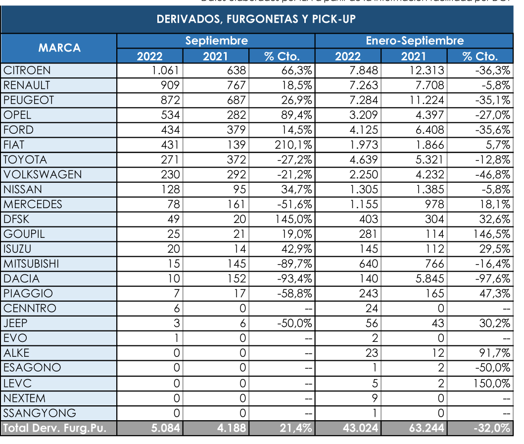 Citroën, intratable entre los comerciales más pequeños