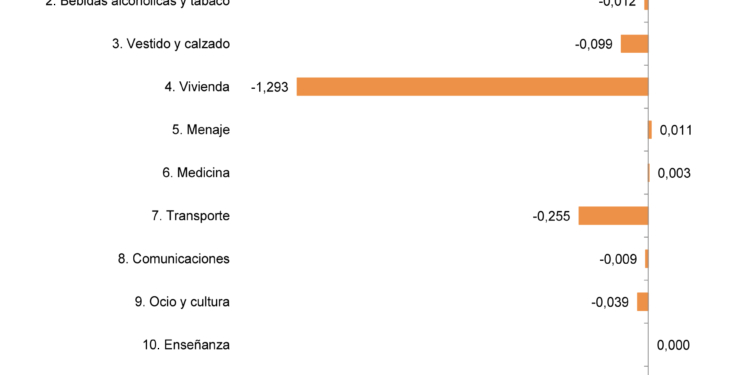 El IPC del Transporte sigue siendo mejor que el General
