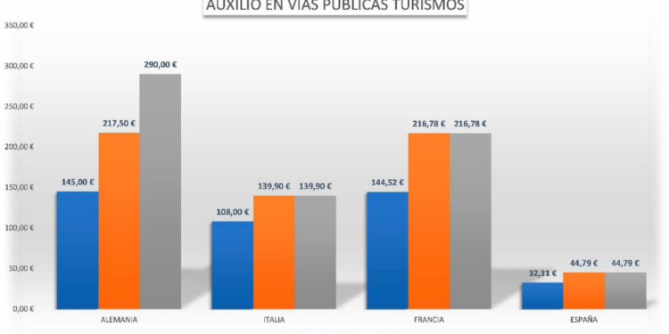 Aneac considera ‘insultantes’ los precios del auxilio en España