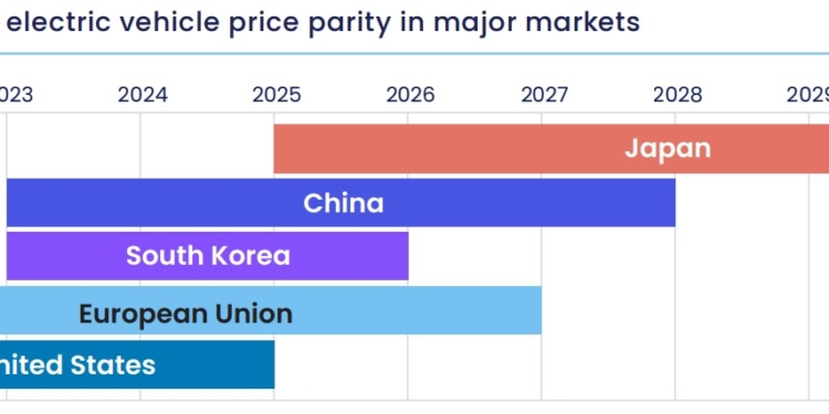 Subvenciones e infraestructuras para la electrificación