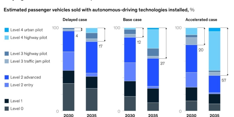 La conducción autónoma podría ser muy rentable…