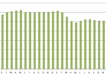 El precio medio del gasóleo subió 17 céntimos en 2021
