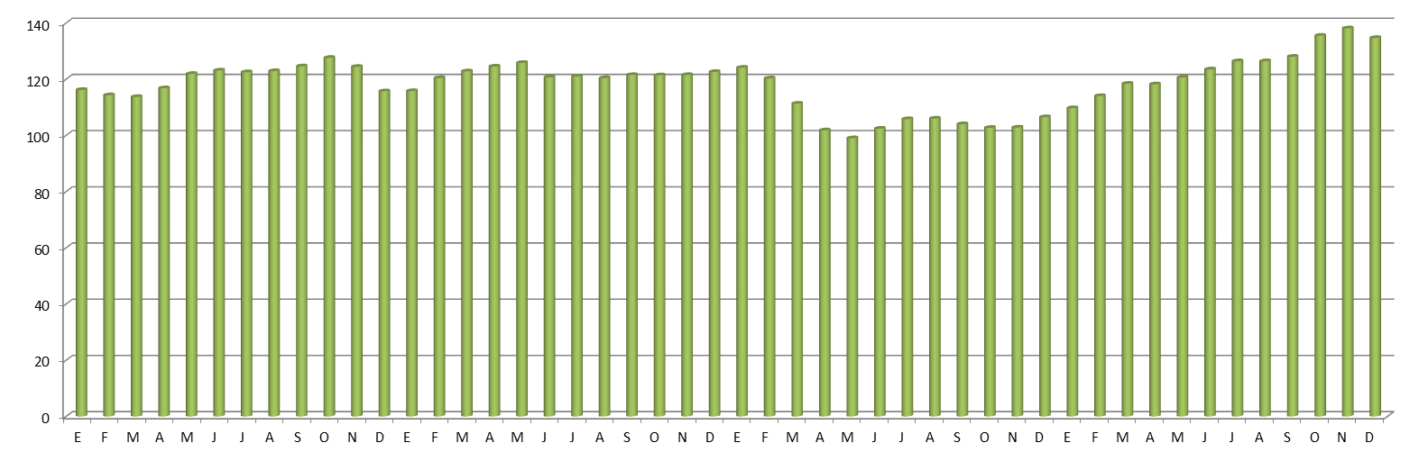 El precio medio del gasóleo subió 17 céntimos en 2021