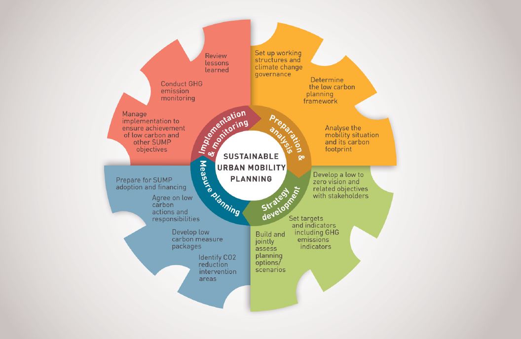 Planificación de la movilidad urbana sostenible, un paso importante
