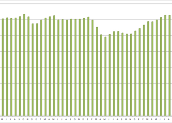 El precio medio del gasóleo en España subió cuatro céntimos en enero