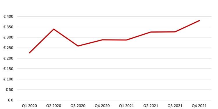 ¿Por qué ha crecido tanto el beneficio del aéreo?