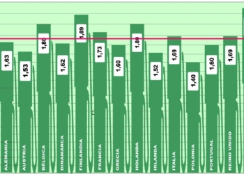 Los precios en Europa se incrementan más de un céntimo