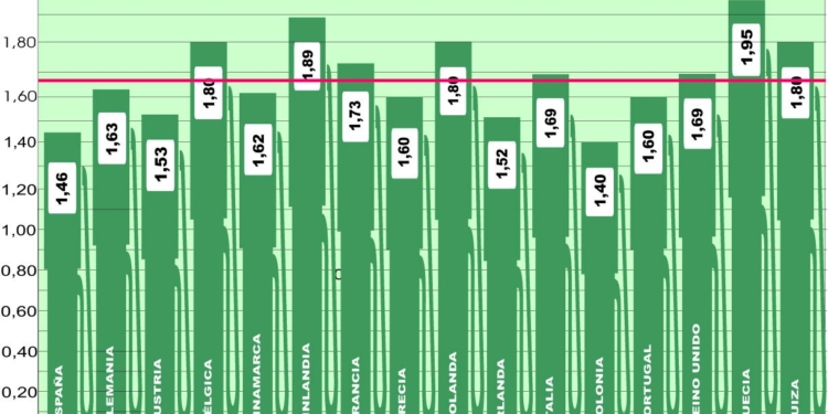 Los precios en Europa se incrementan más de un céntimo